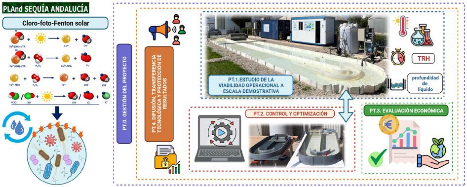 Esquema del proceso cloro-foto-Fenton solar (CFFS): combina el poder bactericida del NaClO con la eliminación de microcontaminantes del foto-Fenton solar, sin subproductos nocivos.